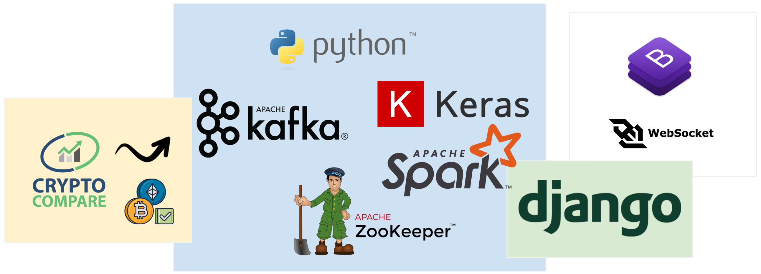 "总体技术栈流程图"