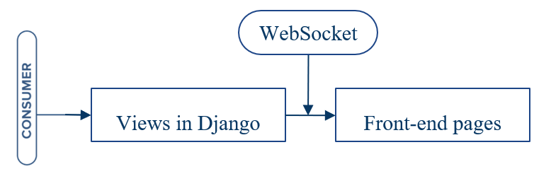 websocket